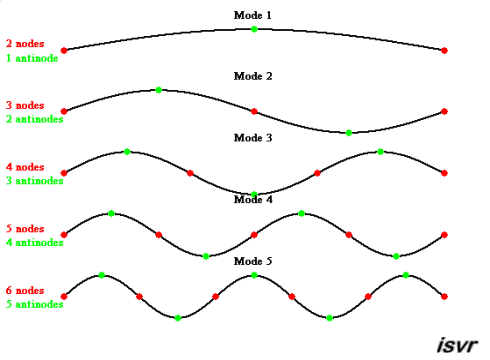 Normal modes of a string.
